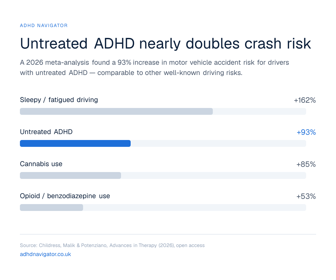 Bar chart comparing increased motor vehicle accident risk: untreated ADHD 93%, sleepy or fatigued driving 162%, cannabis use 85%, opioid or benzodiazepine use 53%